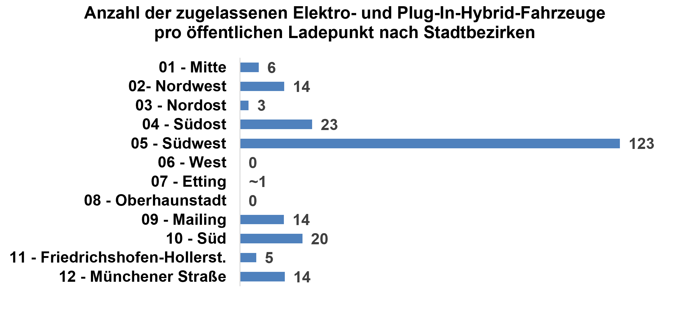 Diagramm zu zugelassenen Elektro- und Plug-In-Hybrid-Fahrzeuge pro öffentlichem Ladepunkt nach Stadtbezirk